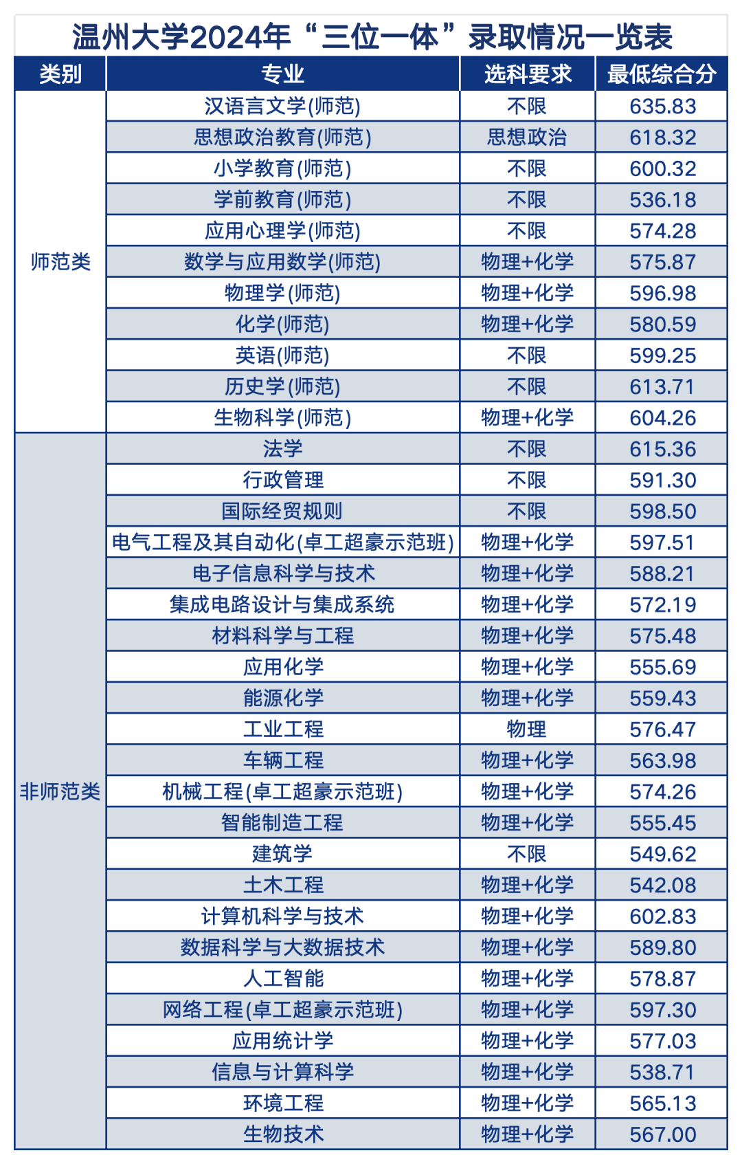 2024年浙江定向招生/三位一体录取分数线汇总