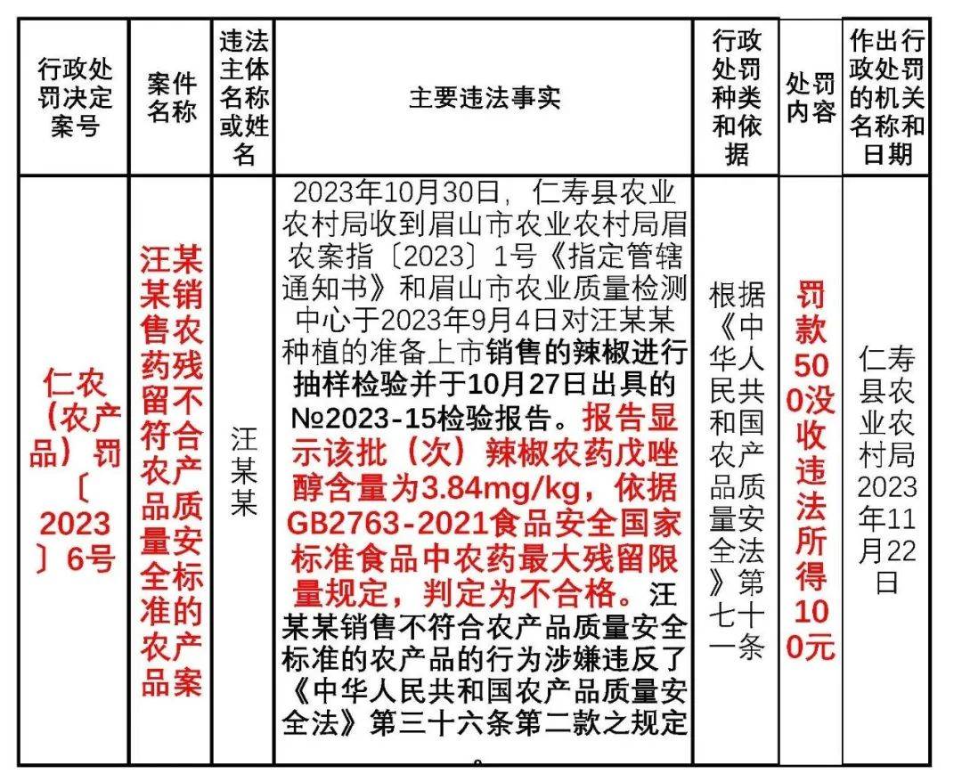 仁寿县农业局查处一起销售农药残留不合格农产品案