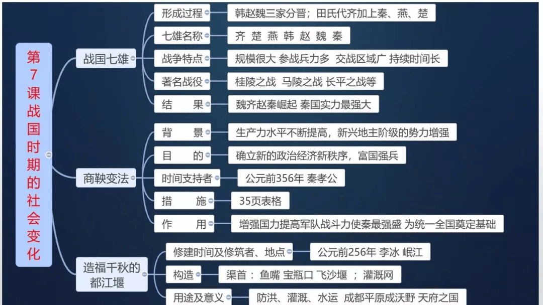 初中历史:7-9年级上册思维导图(暑假预习专用,可打印)