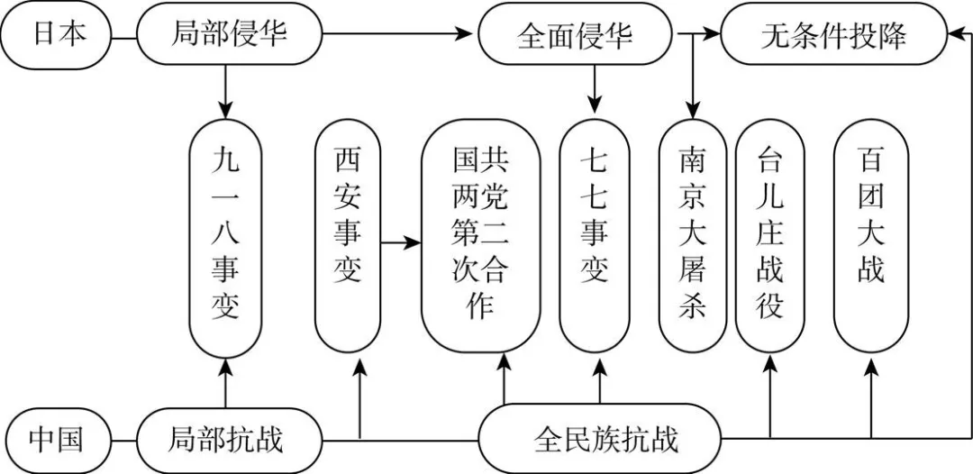 社会生活与教育文化事业的发展部编历史九年级上册思维导图the end