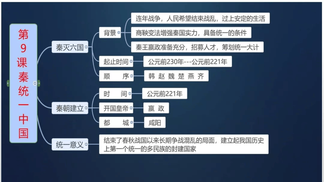 初中历史:7-9年级上册思维导图(暑假预习专用,可打印)