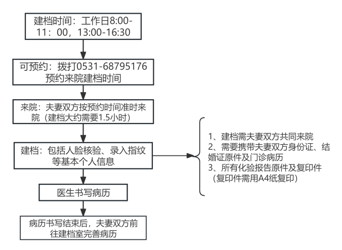 山东省妇幼保健院生殖中心"试管婴儿"就诊流程图,请查收!