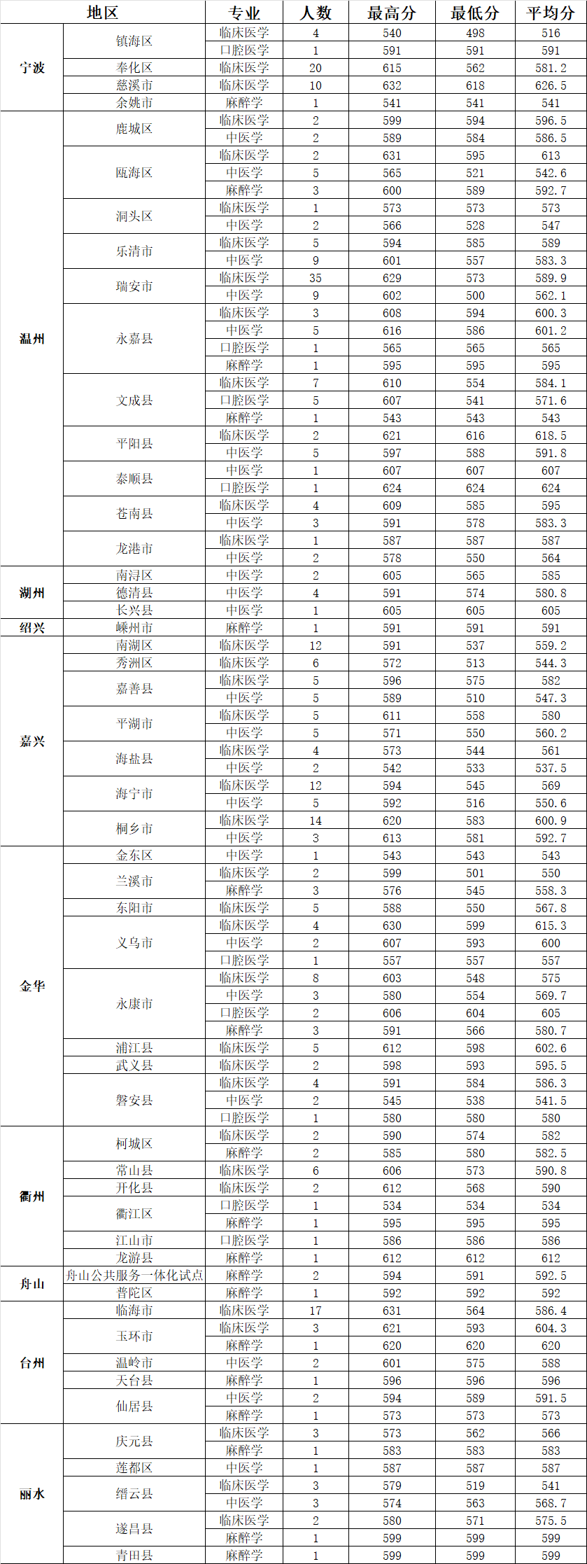 浙师大,温医大,杭师大,中医药,浙农林等10余所高校发布录取分数线!