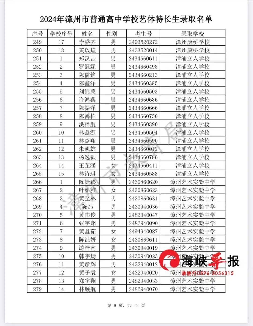 录取名单 | 祝贺漳州355名学生!