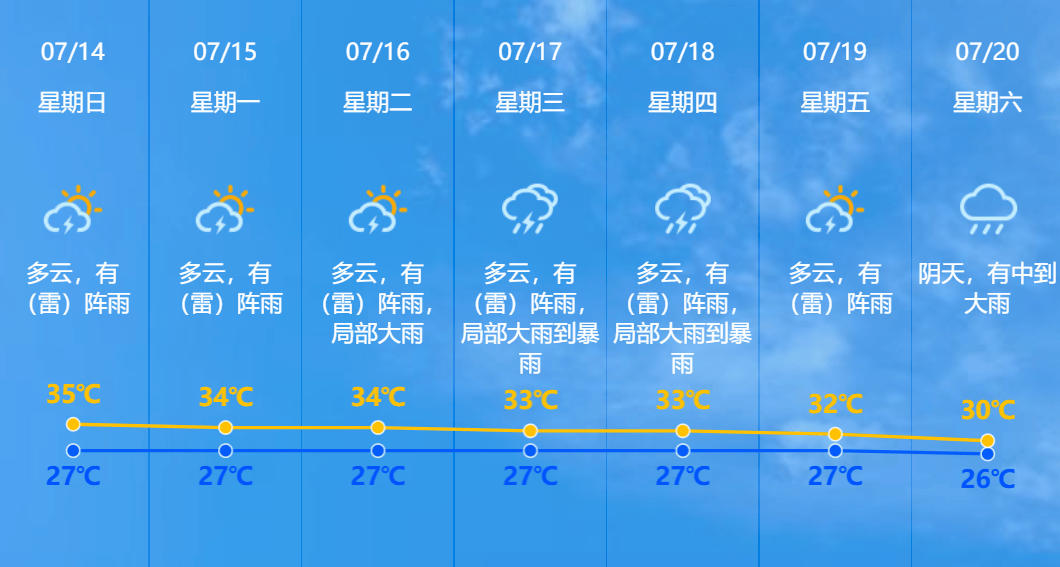 中山天气预报一周7天图片