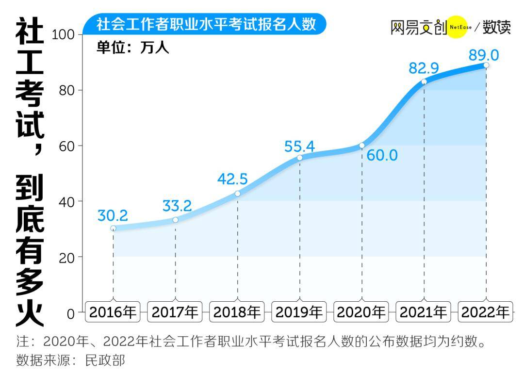 特别在 2021 年,报名人数直接上涨了 382%