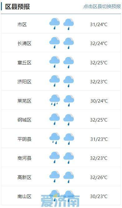 今明两天强降雨南移影响减弱,济南全市小到中雨,局地大雨