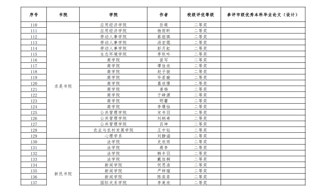 中国人民大学2024届本科毕业论文（设计）评优推荐名单的公示
