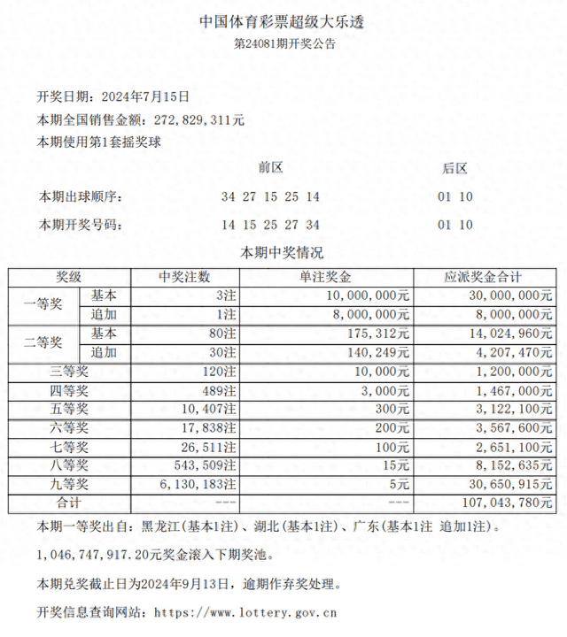 单注奖金高达1000万!超级大乐透开出3注一等奖
