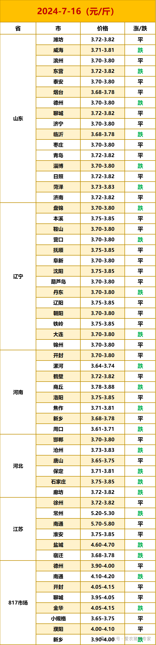 毛鸡市场:今日白羽肉毛鸡价格稳中偏弱