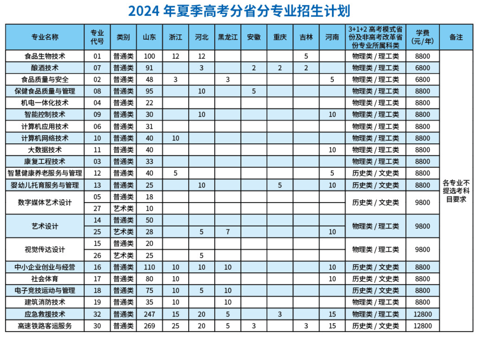 潍坊职业学院春季招生图片