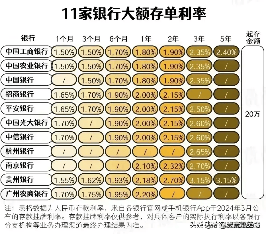 最新银行存款利率,有人整理好了,收藏起来看看吧