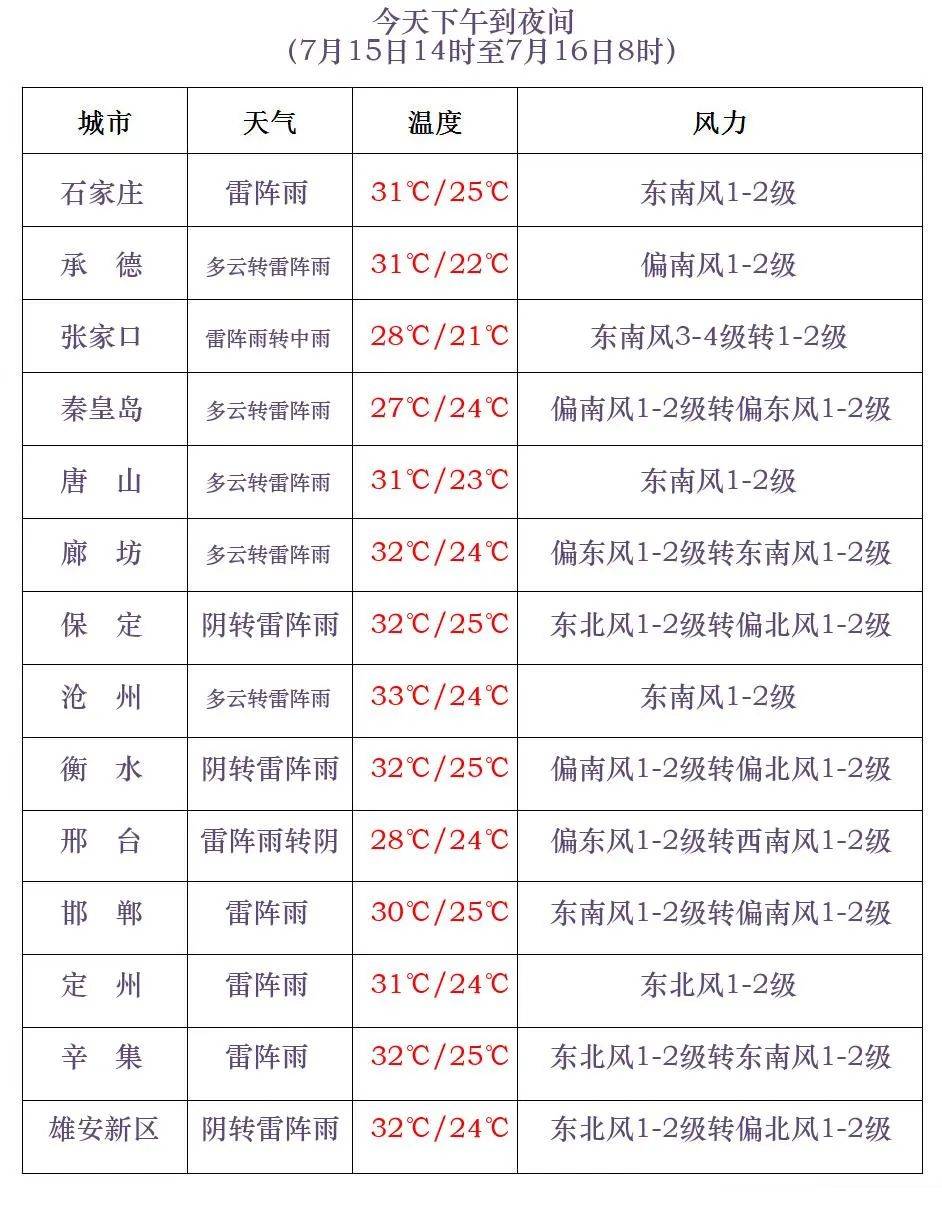 廊坊阴雨天继续!今日入伏_天气_地区_河北省气象台