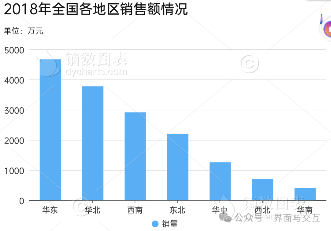 条形图和柱状图 图片图片