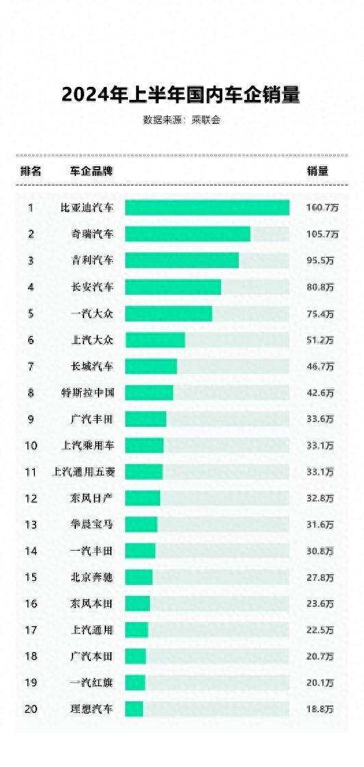 国产汽车销量排行第一 比亚迪是真舍得砸钱啊