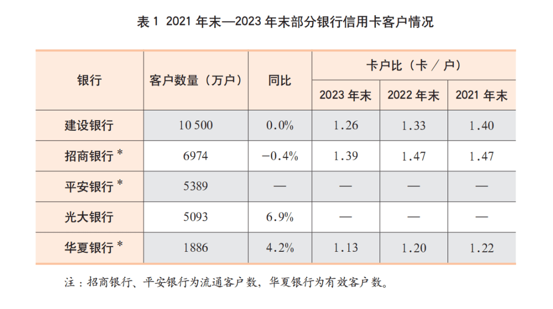 广发银行,中信银行,邮储银行卡量规模增量较高,民生银行新增发卡量