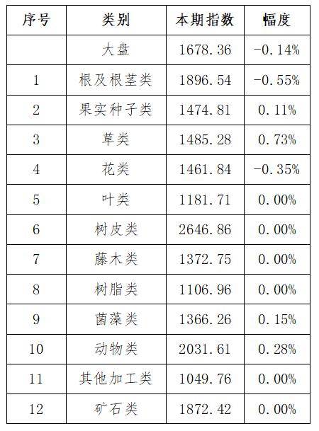 亳州中药材最新价格表图片