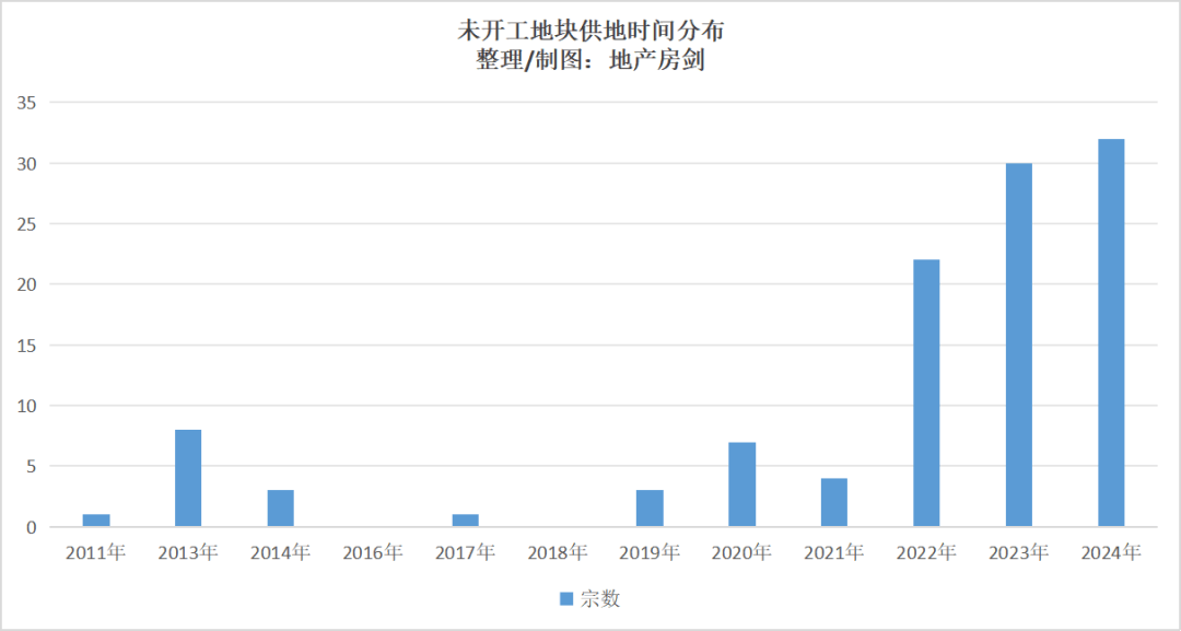 拿地多年未开工！西安2宗地申请退地、解除出让合同！_地块_原因_开发