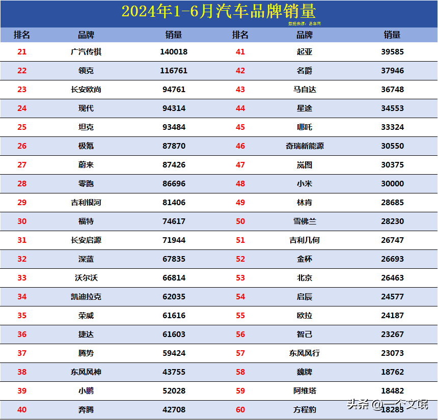 2024汽车销量排行_真强!2024年上半年汽车品牌销量,吉利第5,奇瑞第13,哈弗第19