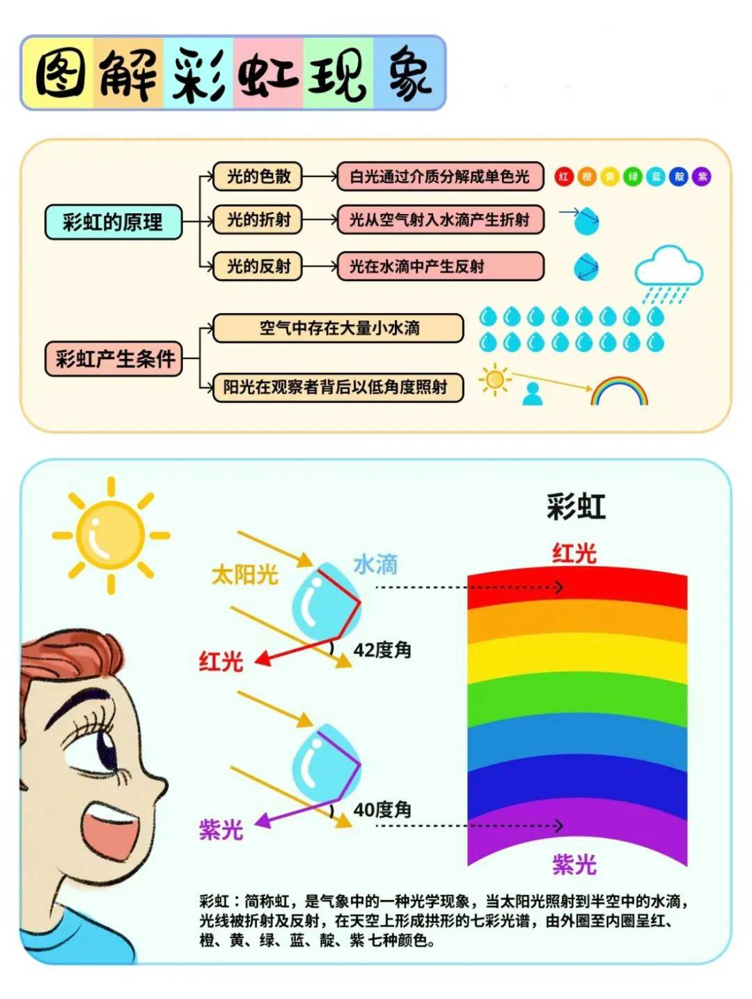 了解彩虹这一气象的形状,颜色,形成原理产生条件,探索彩虹的秘密对