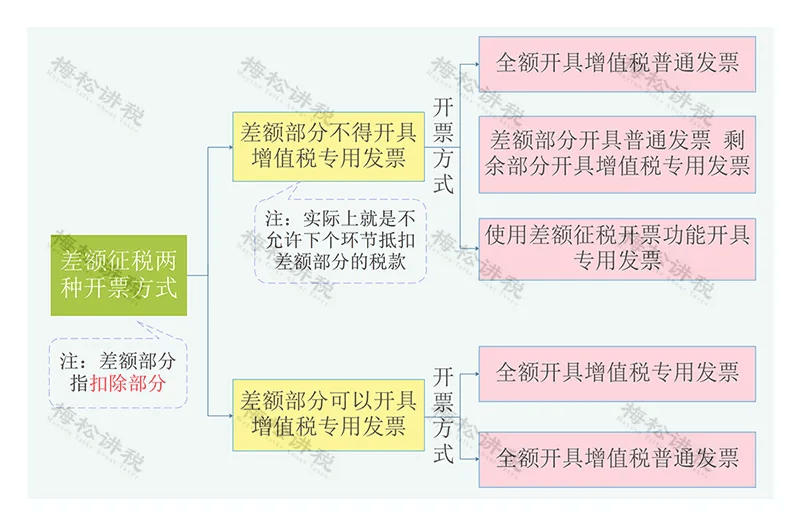 一文秒懂差额征税和差额开票_公司_部分_梅松