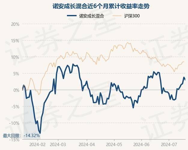 7月17日基金净值:诺安成长混合最新净值1114,跌071%