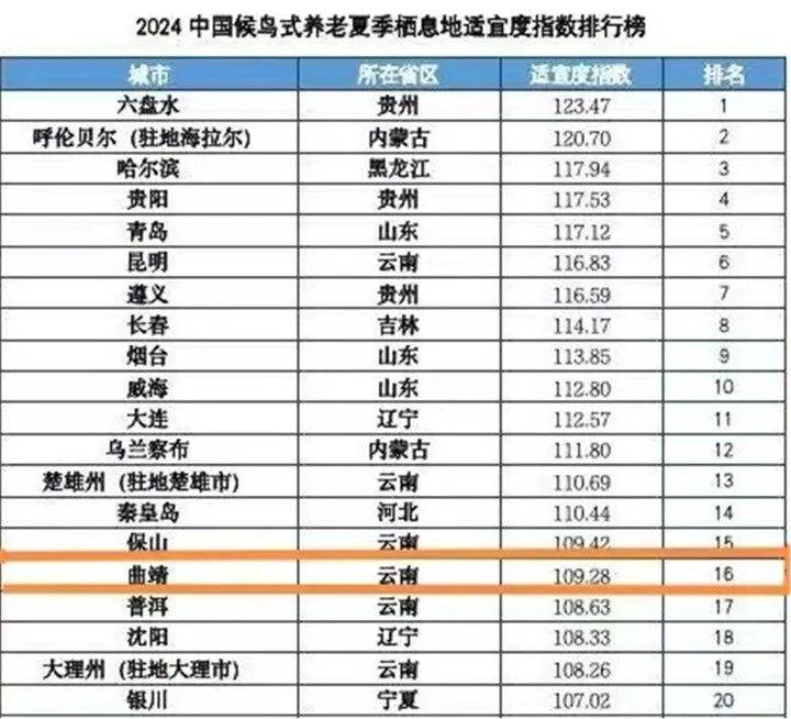 《2024中国候鸟式养老夏季栖息地适宜度指数》发布 曲靖榜上有名_城市_国家_符合条件