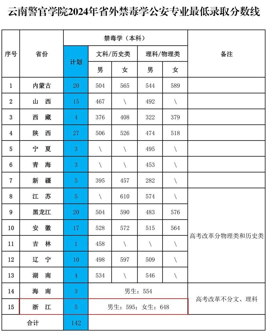 云南警官学院浙江招生图片