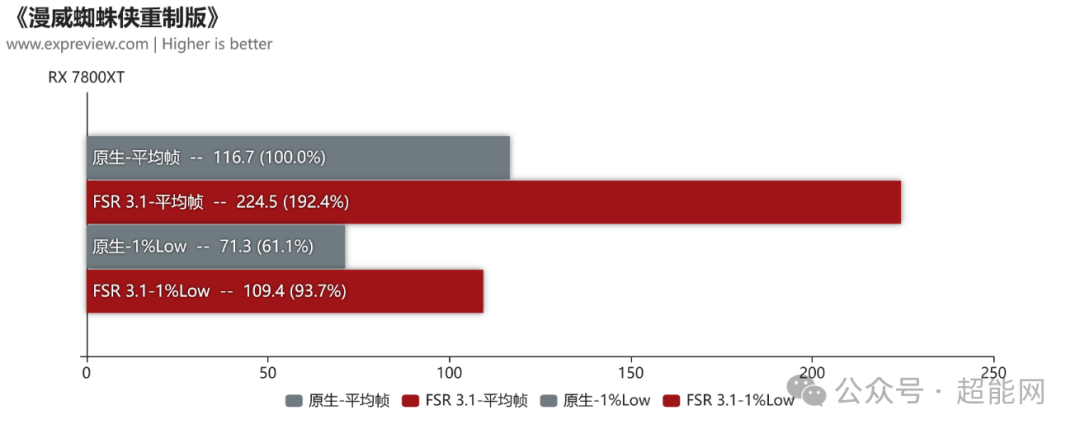 fsr 3.1帧生成技术游戏实测：最高可达2倍的帧数提升
