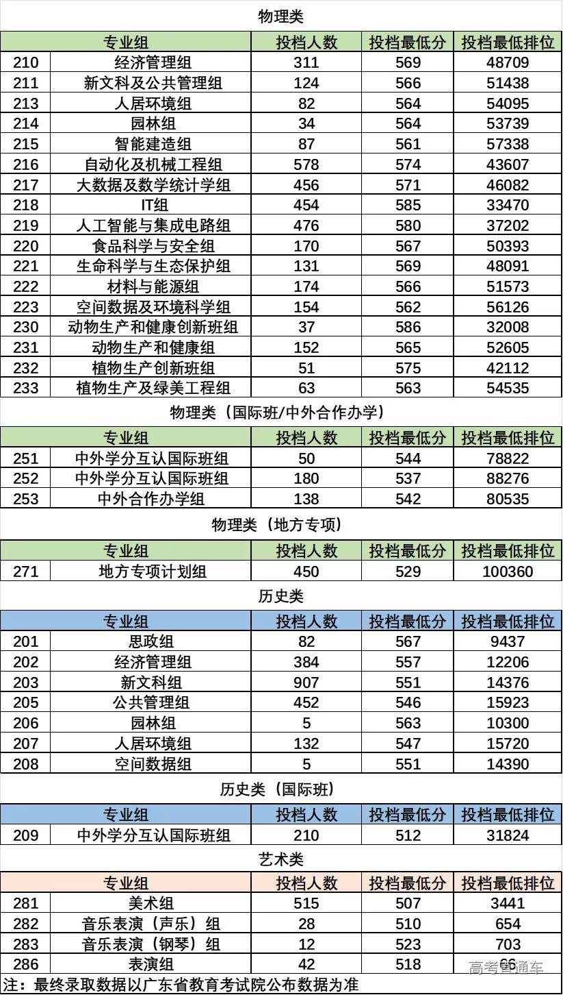 暨南大学在广东的录取分数线_暨南大学录取分数排名_2023年暨南大学录取分数线(2023-2024各专业最低录取分数线)