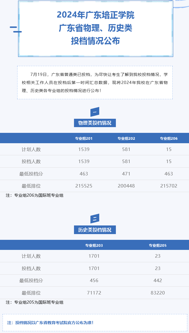 暨南大學在廣東的錄取分數線_暨南大學錄取分數排名_2023年暨南大學錄取分數線(2023-2024各專業最低錄取分數線)