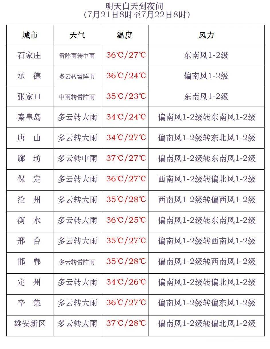 2024年7月20日11时发布中暑气象风险等级预报:预计今天下午,承德南部