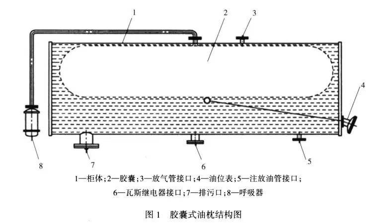 变压器胶囊式油枕