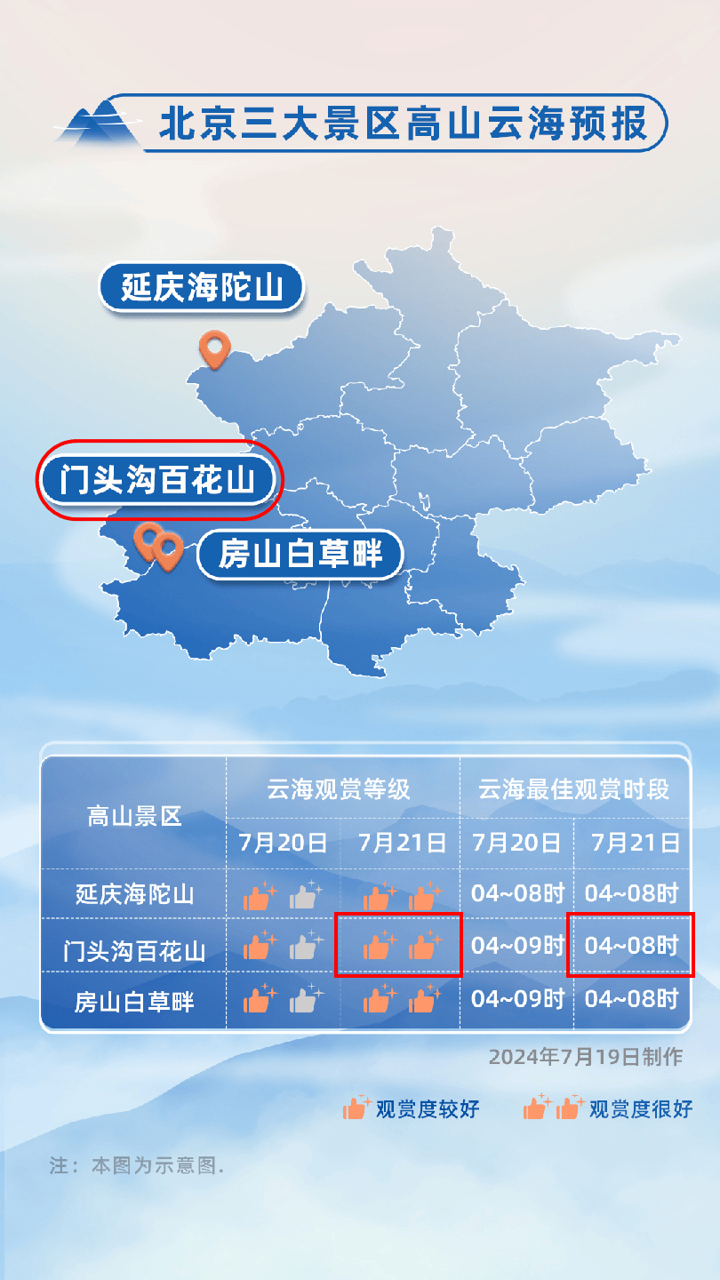 览云海奇观!北京市气象服务中心推出高山云海景观预报