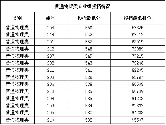 暨南大學在廣東的錄取分數線_2023年暨南大學錄取分數線(2023-2024各專業最低錄取分數線)_暨南大學錄取分數排名