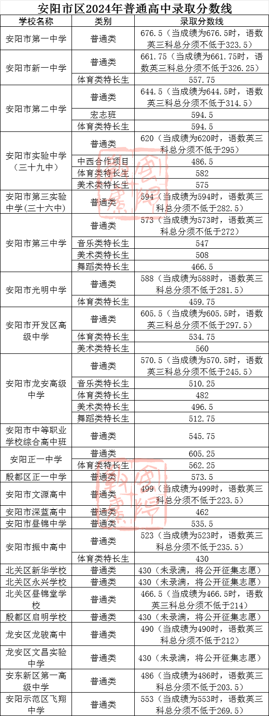 2021年中招分數線鄭州_鄭州中招考試錄取分數線2024_鄭州21年中招分數線