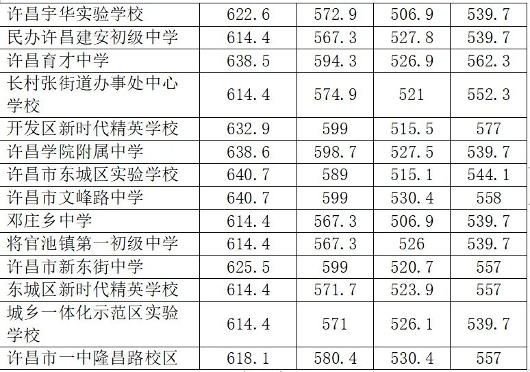 2021年中招分数线郑州_郑州21年中招分数线_郑州中招考试录取分数线2024