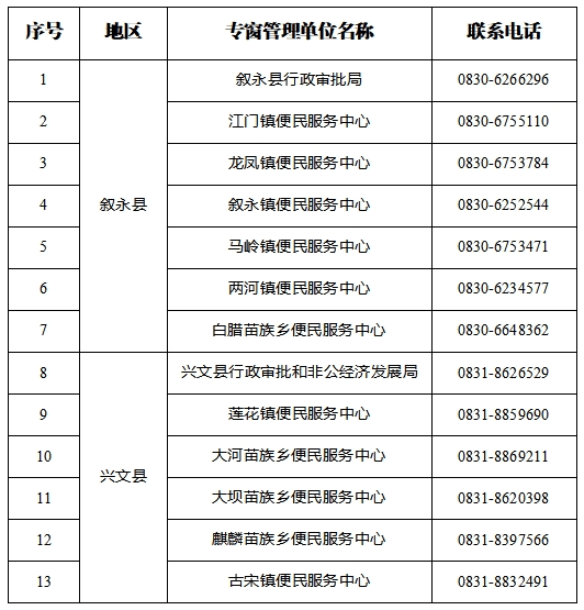 便民!兴文县—叙永县120项事项可"跨域通办"了