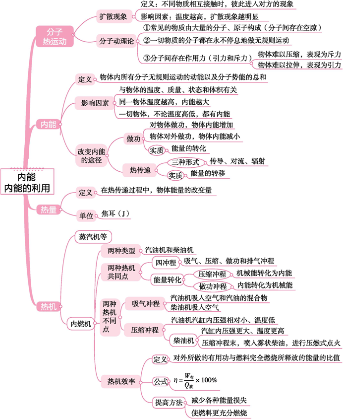 初中物理所有知识点思维导图,初二,初三家长暑假务必让孩子看看!