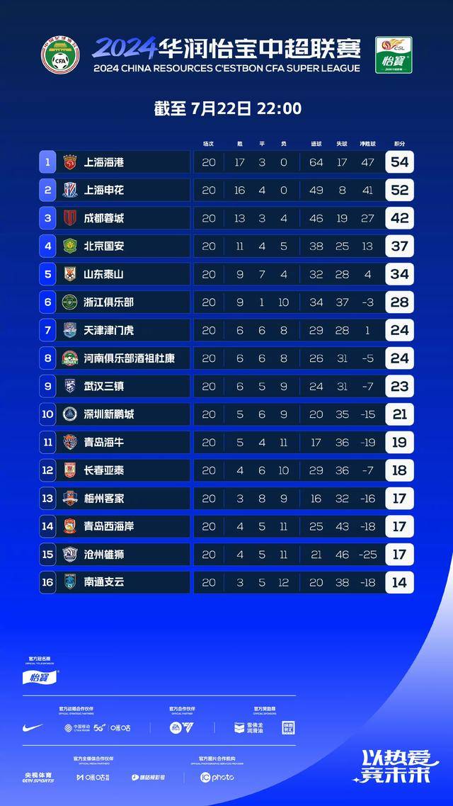 爱奇艺：新澳门最新最快资料-中超半程总结：海港12胜3平不败amp;2分领跑 奥斯卡11助 武磊16球