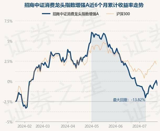 7月22日基金净值：招商中证消费龙头指数增强A最新净值0.7088，跌1.12%-招商中证消费龙头指数增强c