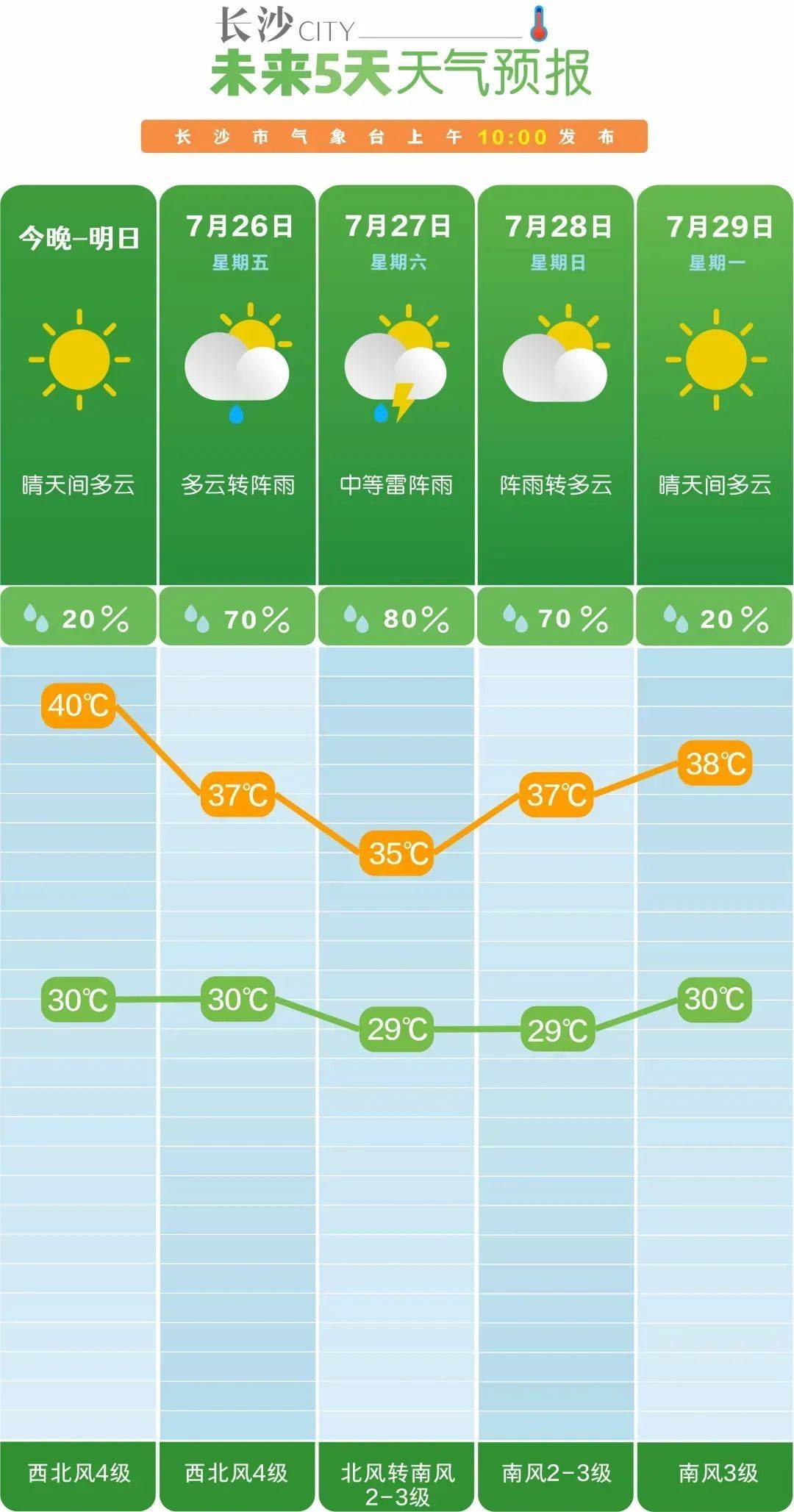 湖南连续3天发布高温红色预警