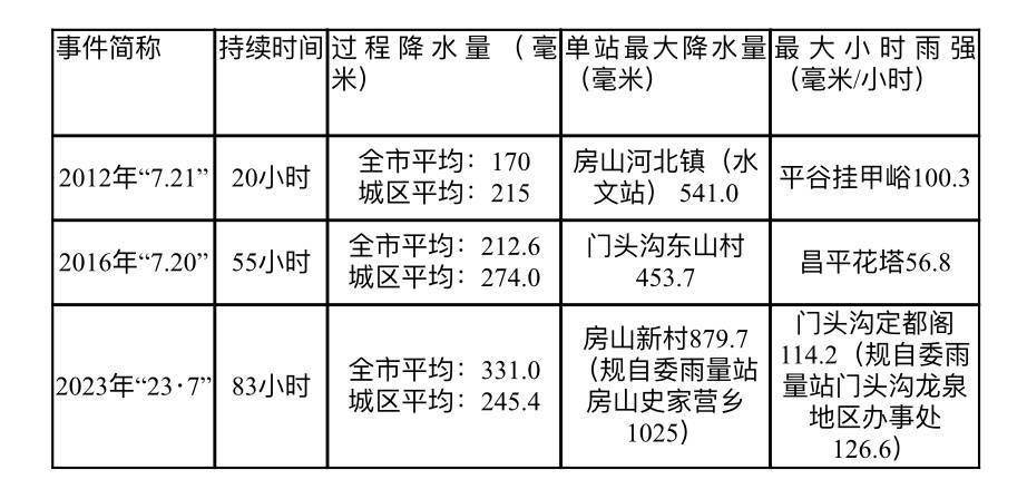 北京部分市郊铁路停运部分火车车次停运据@北京市郊铁路,根据降雨预警