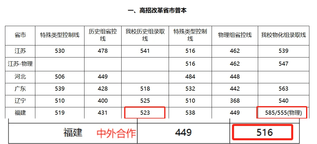 闽江学院2024年本科投档线公布！