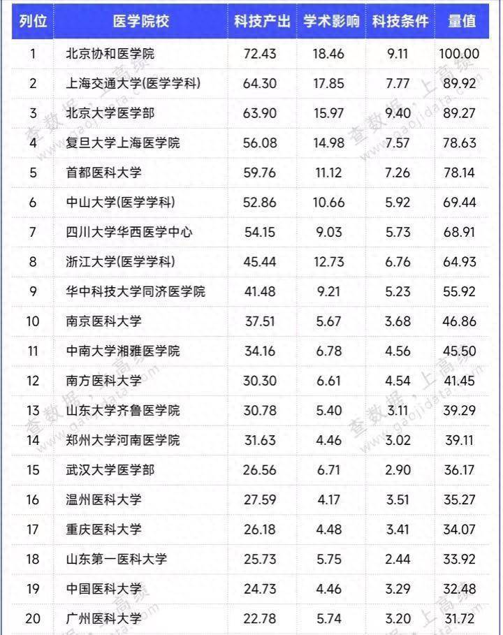 学术影响,科技条件等指标评比量化得出的中国医学院校科技量值排名,看