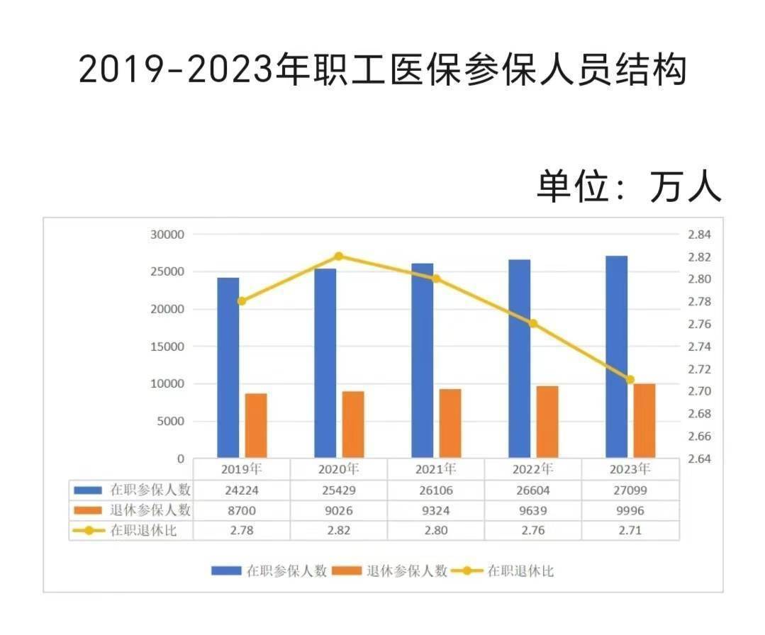 紧平衡 职工统筹基金收支大增 医保年度账本 居民医保