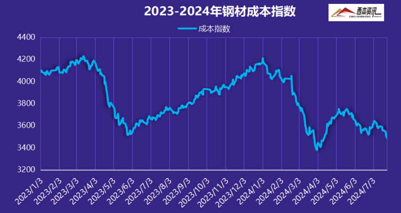 2024年8月西本钢材价格指数走势预警报告