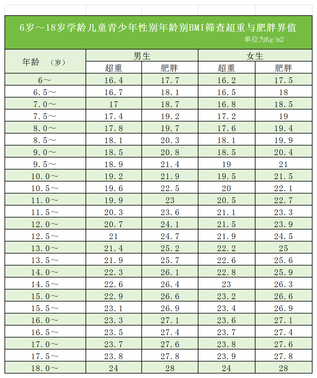 身高体重腰围对照表图片