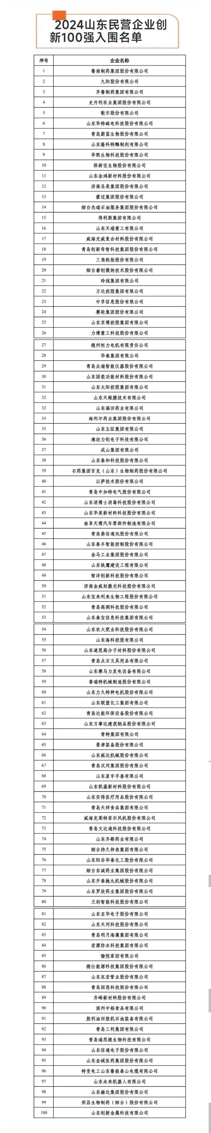 2024山东民企200强榜单发布:魏桥蝉联榜首,21家济企登榜