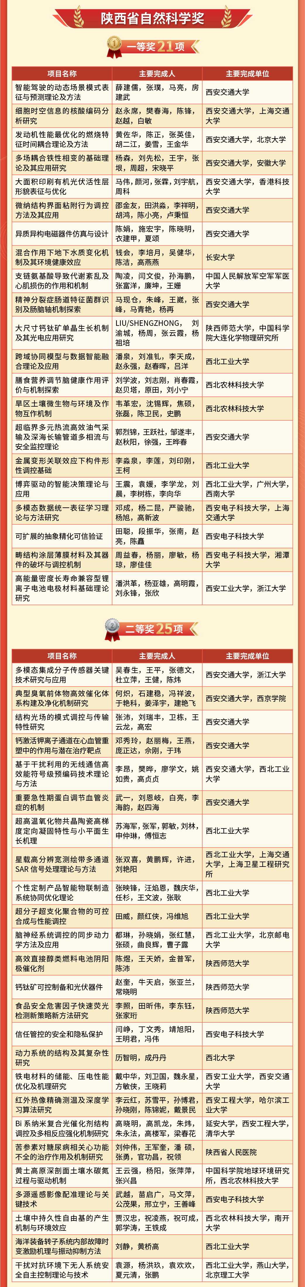 祝贺!9个人选和300个项目获陕西省科学技术奖